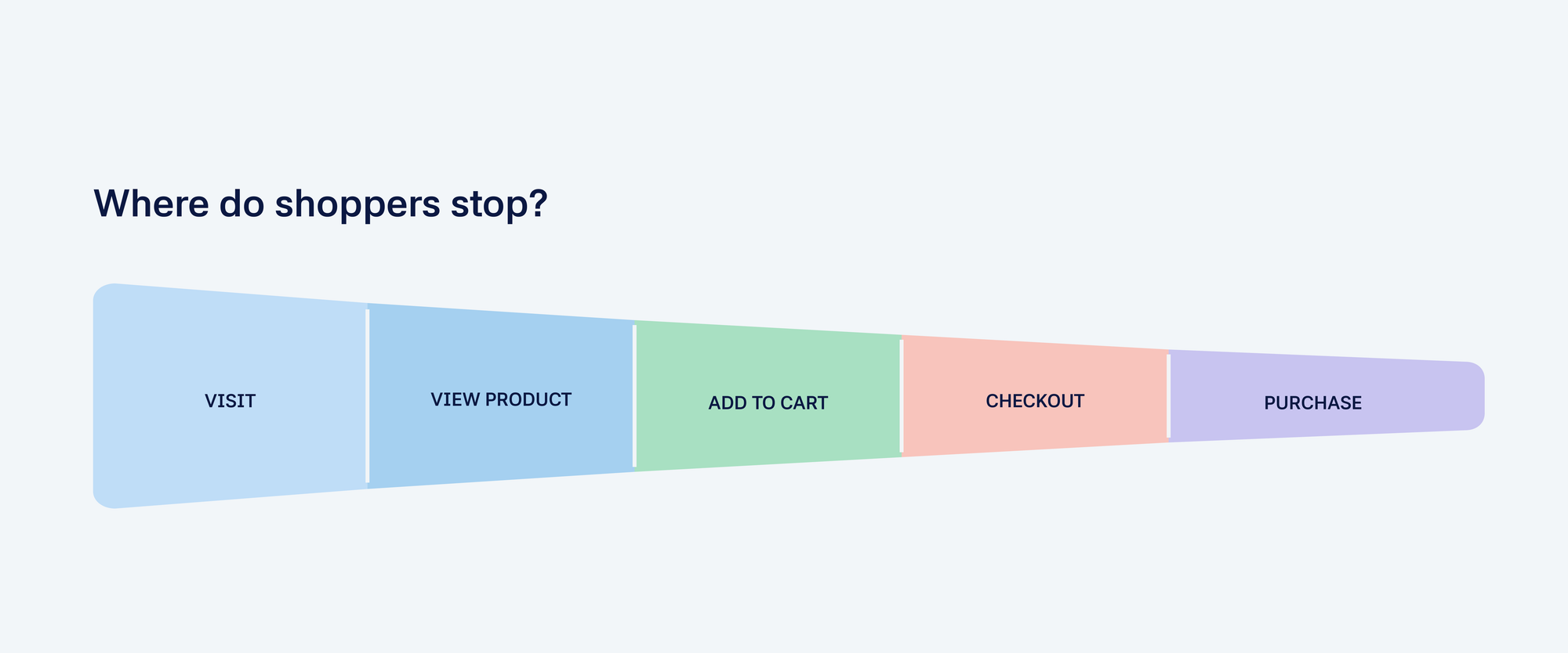 Product discovery and navigation example