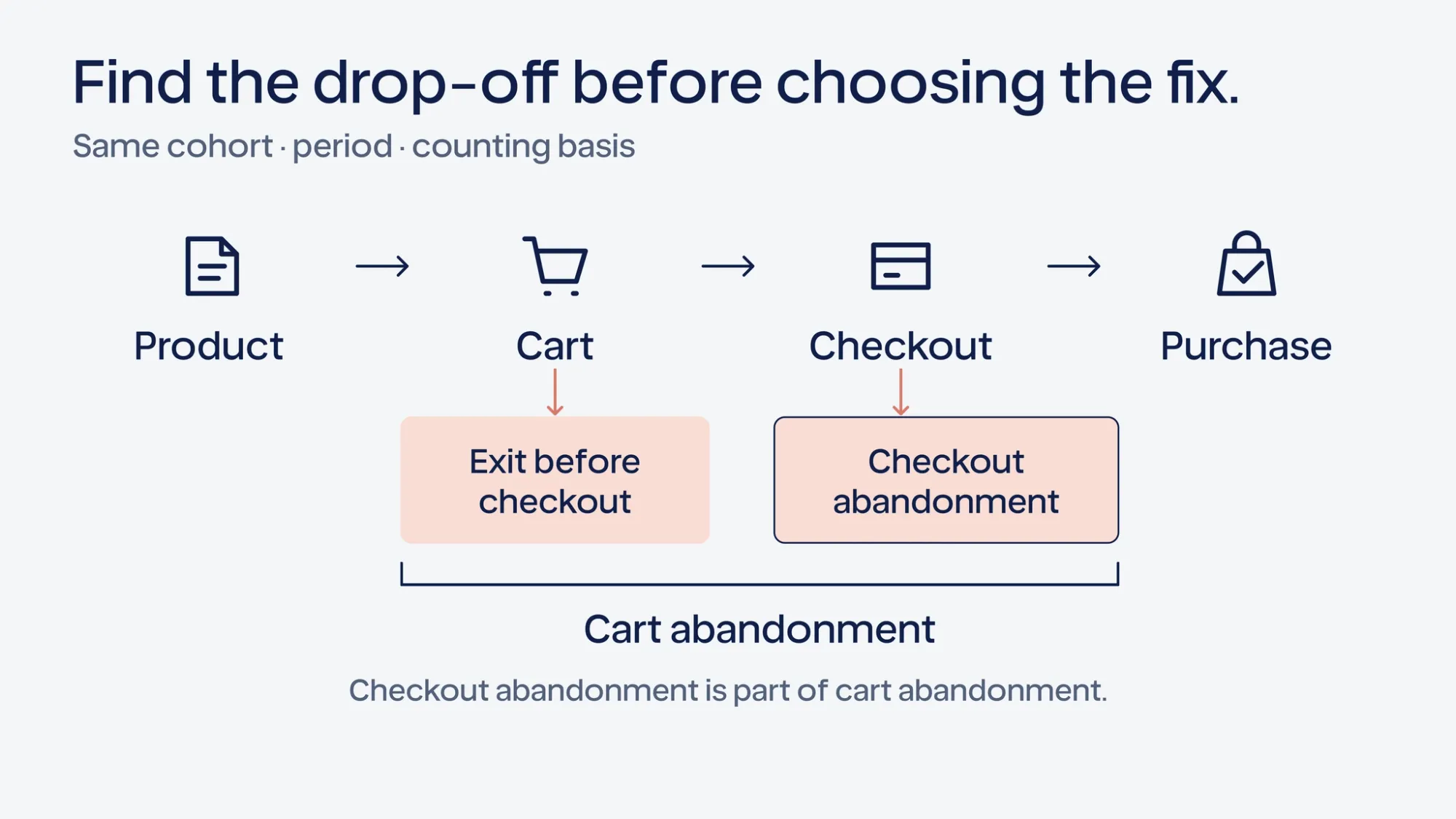 Illustrative Shopify cart and checkout path with product, shipping and payment checkpoints