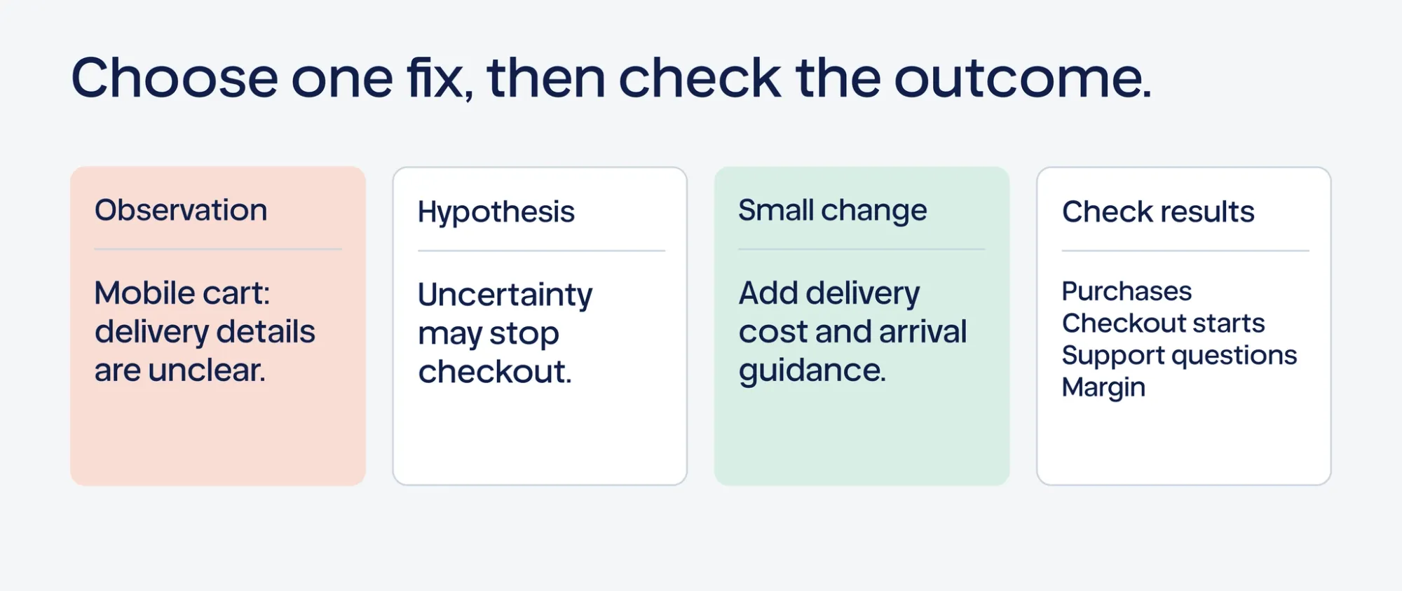 Illustrative Shopify growth path from investigation to a prioritized next action