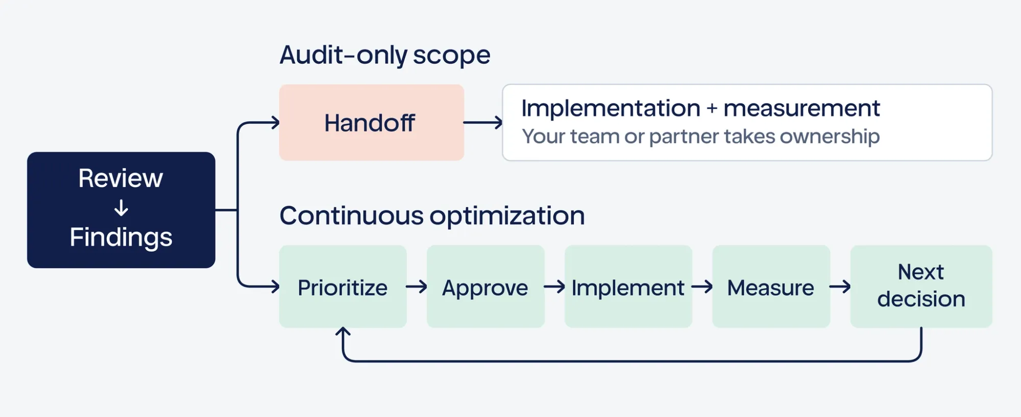 Illustrative Shopify optimization path from store review to a prioritized improvement