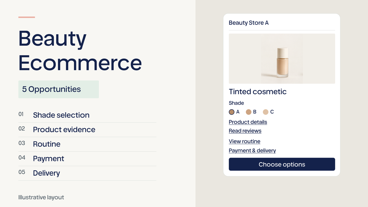 Beauty ecommerce purchase decisions covering shade selection, product evidence, routines, payment, and delivery.