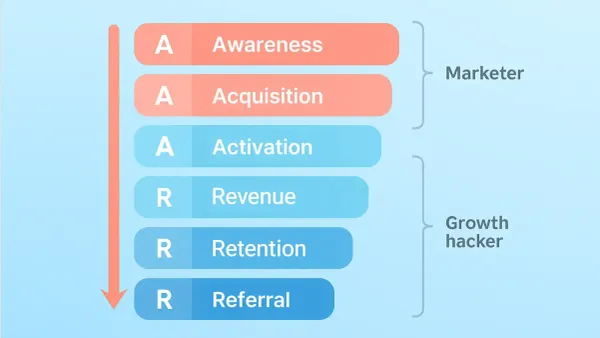AAARRR framework diagram showing the six stages of the Shopify customer journey: Awareness, Acquisition, Activation, Revenue, Retention, and Referral.