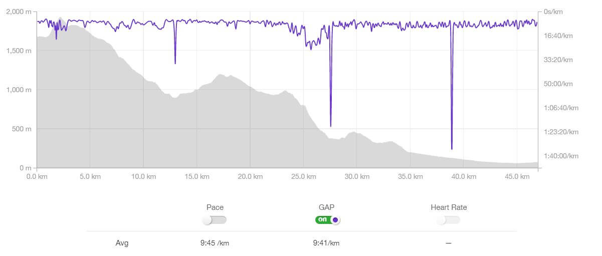 Transgrancanaria marathon review - race profile