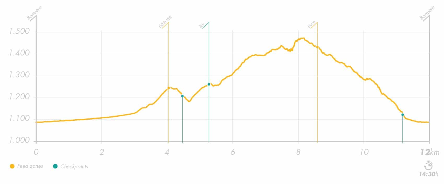 Buff Epic Trail Elevation Profile 12km