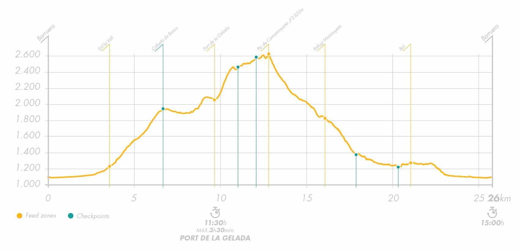 Buff Epic Trail Elevation Profile 26km