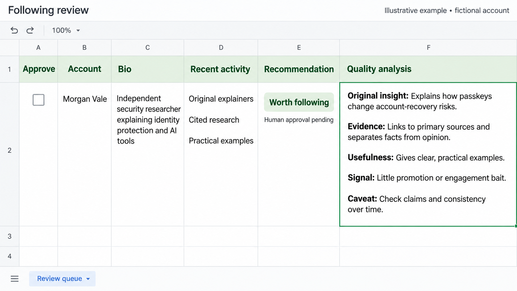 Fictional follow-back spreadsheet reviewing Morgan Vale, with an unchecked approval box and analysis of originality, evidence, usefulness, promotional content, and remaining caveats