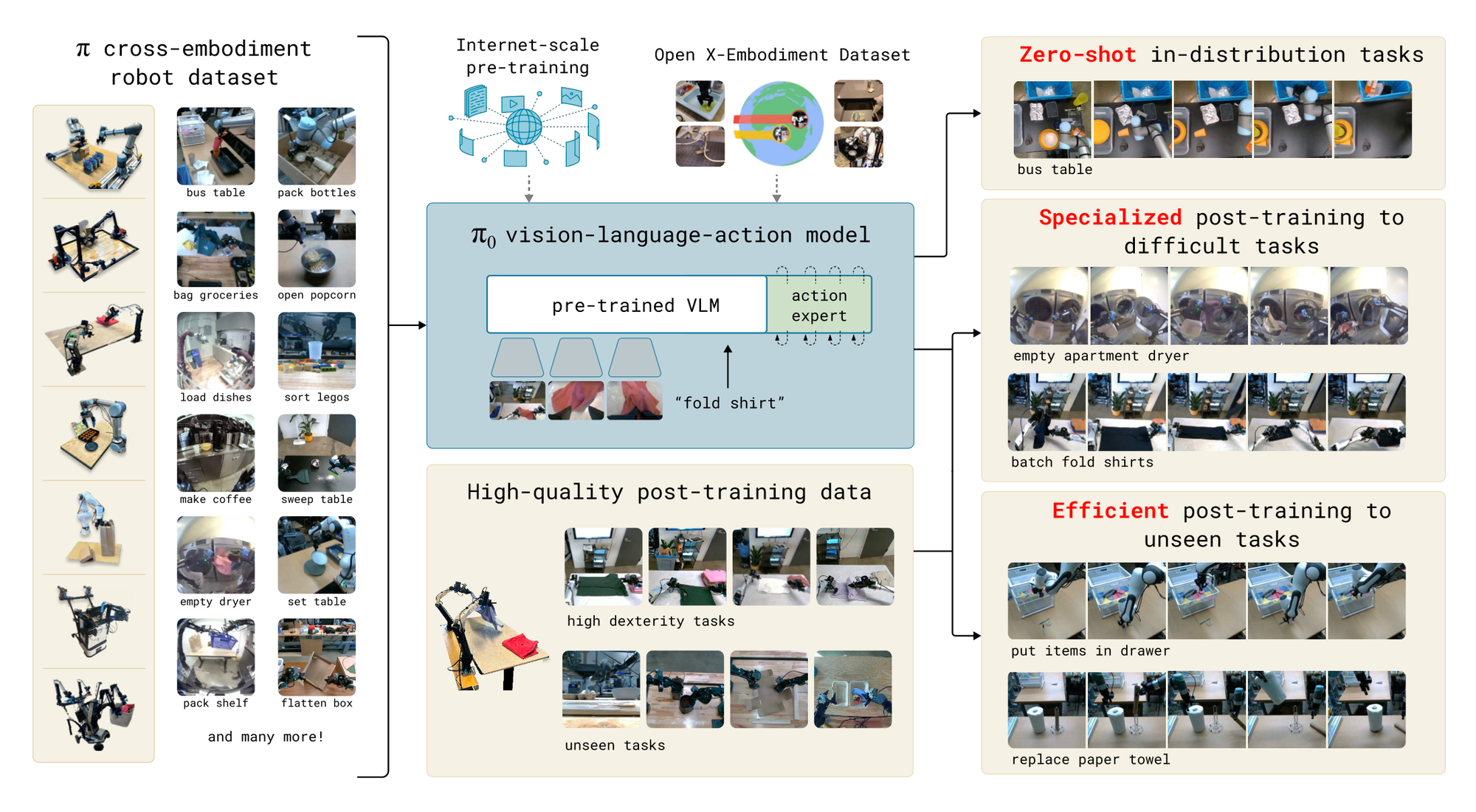 Understanding pi0 by Physical Intelligence: A Vision-Language-Action Flow Model for General Robot Control