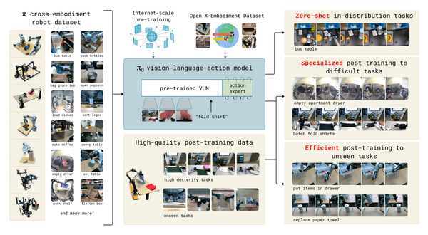 Understanding pi0 by Physical Intelligence: A Vision-Language-Action Flow Model for General Robot Control