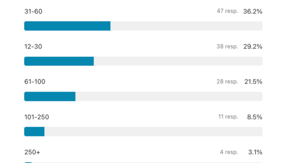 Developing Choirslist with over 150 choirs pre-launch. post image