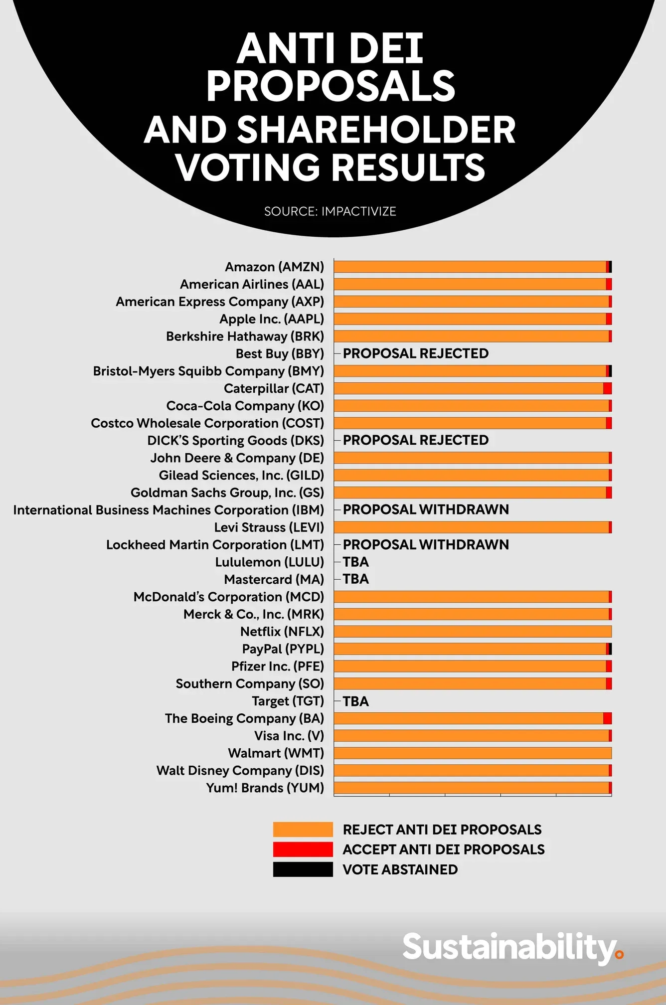 Bar chart showing shareholder voting results on anti-DEI proposals at major global companies. Most companies overwhelmingly rejected the proposals, with a small percentage voting to accept or abstain.