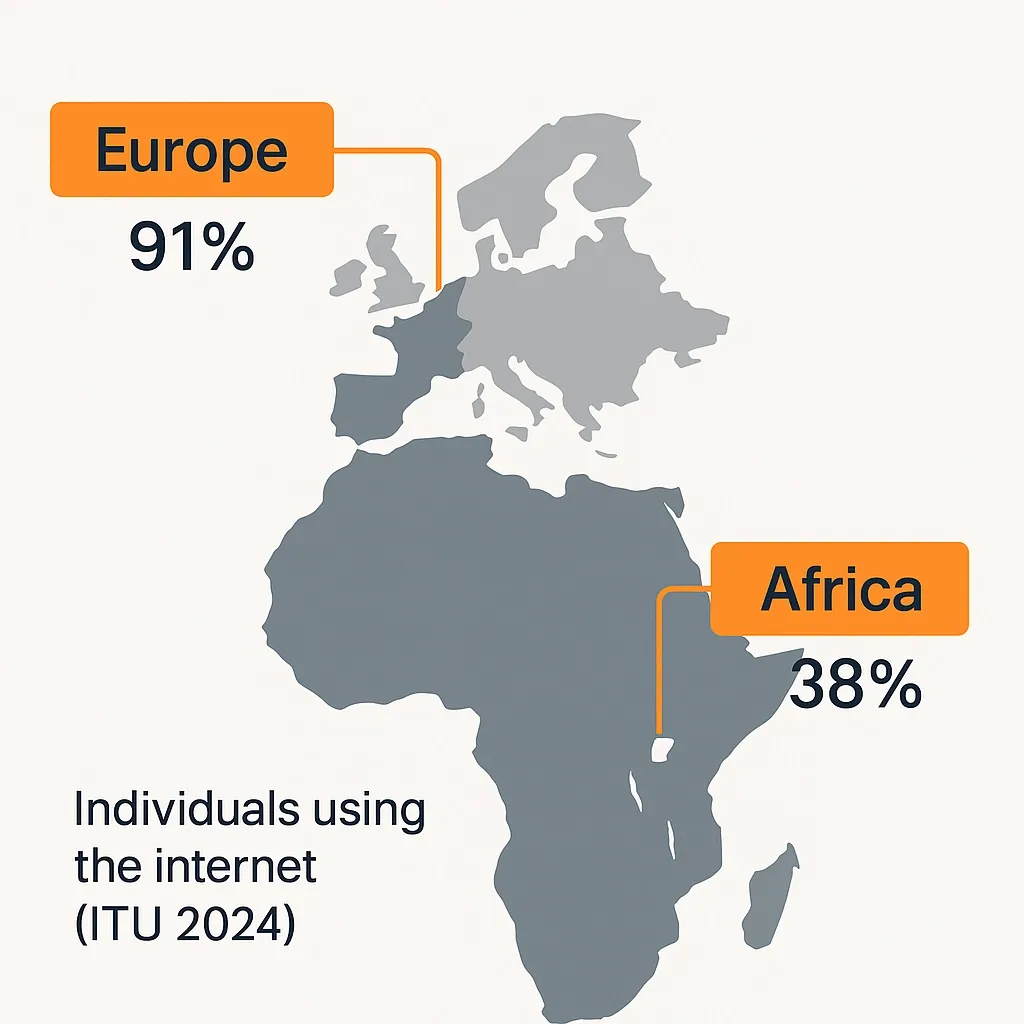 Map highlighting Europe and Africa with internet usage rates 91% and 38% respectively, ITU 2024.