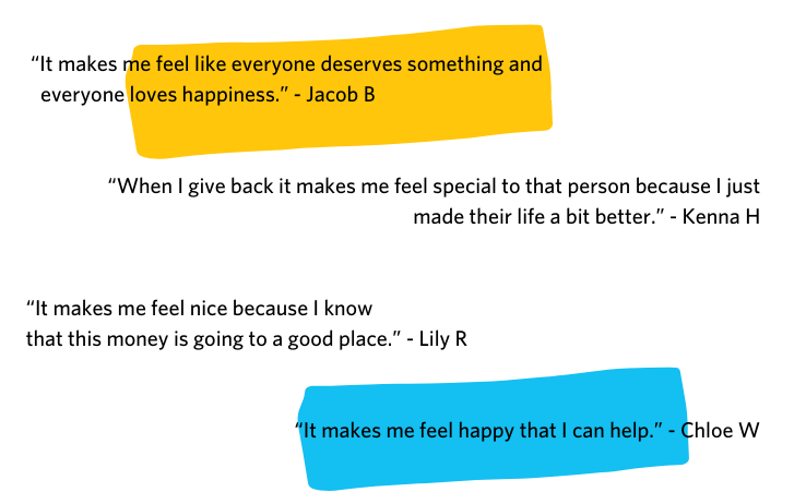 “It makes me feel like everyone deserves something and everyone loves happiness.” Jacob B   “When I give back it makes me feel special to that person because I just made their life a bit better.” Kenna H   “It makes me feel nice because I know that this money is going to a good place.” Lily R   “It makes me feel happy that I can help.” Chloe W 