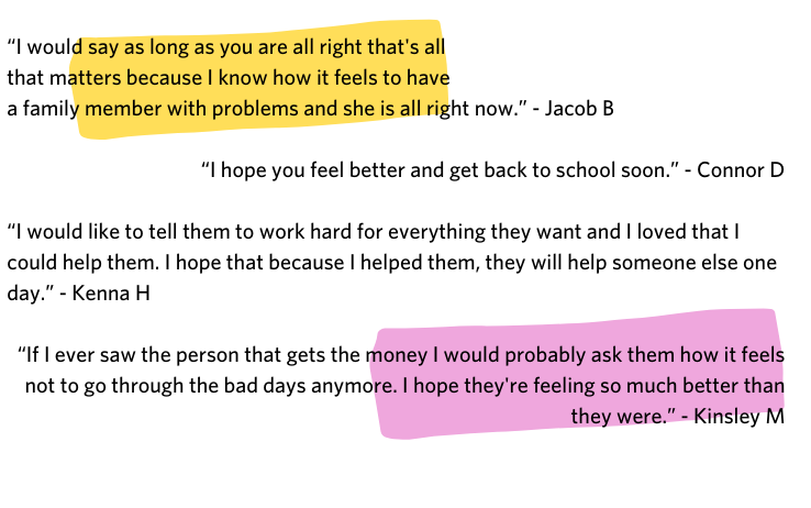 “I would say as long as you are alright that's all that matters because I know how it feels to have a family member with problems and she is alright now” Jacob B   “I hope you feel better and get back to school soon” Connor D   “I would like to tell them to work hard for everything they want and to and I loved that I could help them. I hope that because I helped them, they will help someone else one day.” Kenna H   “If I ever saw the person that gets the money I would probably ask them how it feels not to go through the bad days anymore and I hope they're feeling so much better than they were” Kinsley M   “I want to tell the patients to think positive and everything will be ok and all work out.” Lily R   “I hope you feel better and can be a kid again” Chloe W 