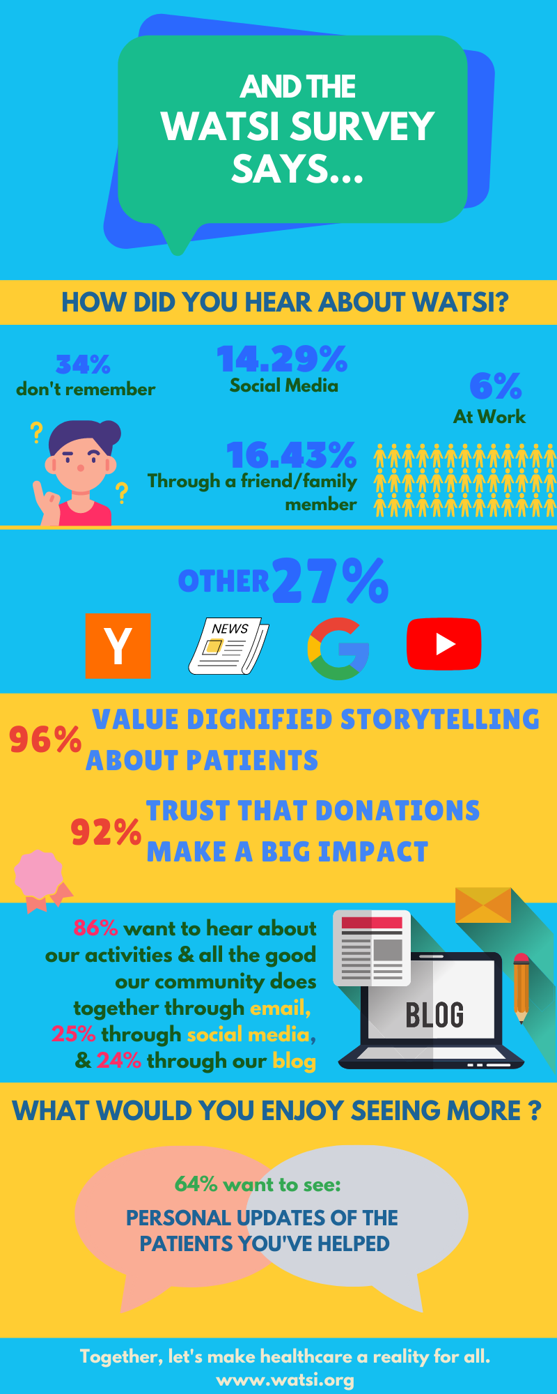 Infographic showing the results of Watsi Community Survey 2022