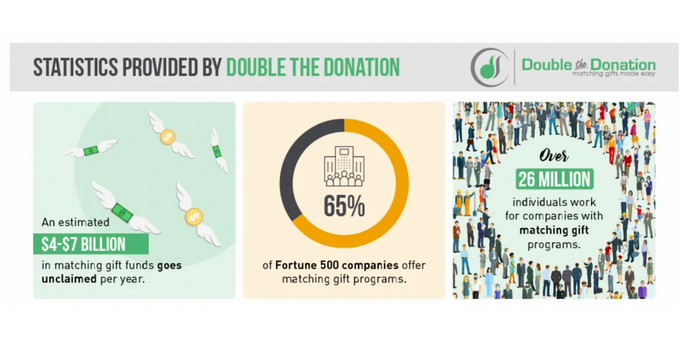 Stats from Double the Donation