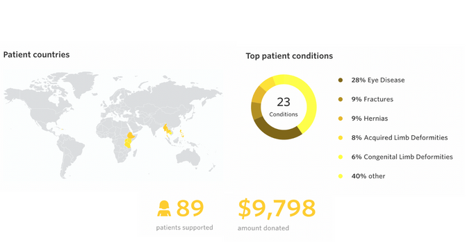 Image showing all the conditions and number of patients supported by Smile.io's donation on Watsi.