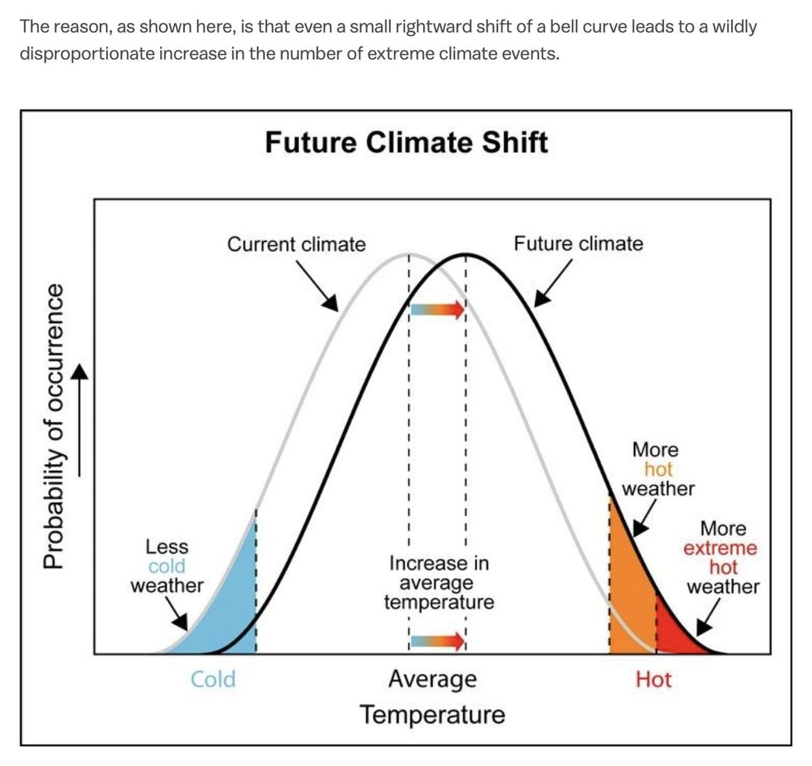 Future climate shift