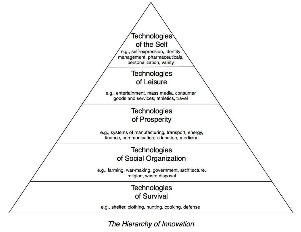 the hierarchy of innovation