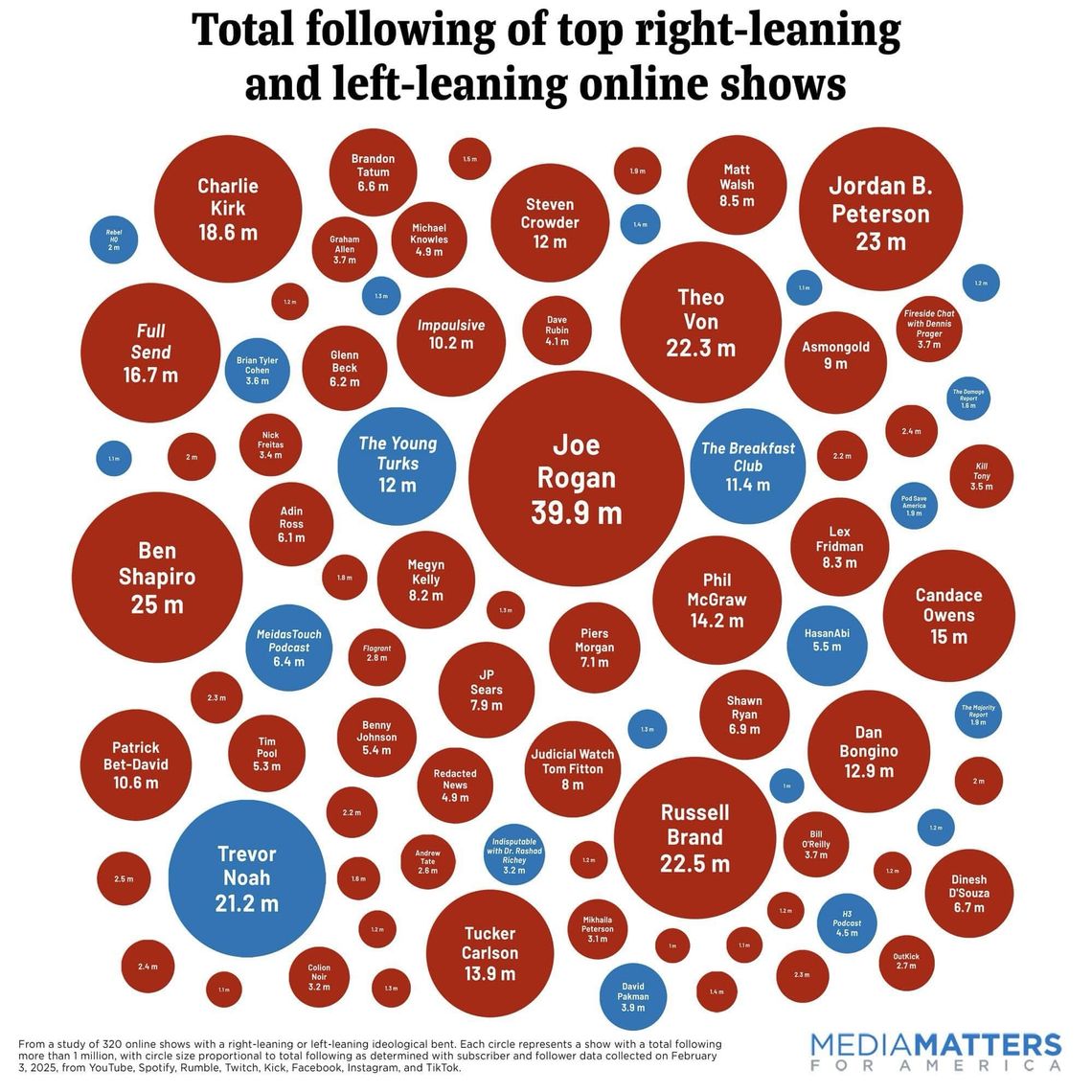 Online influencers red vs. blue
