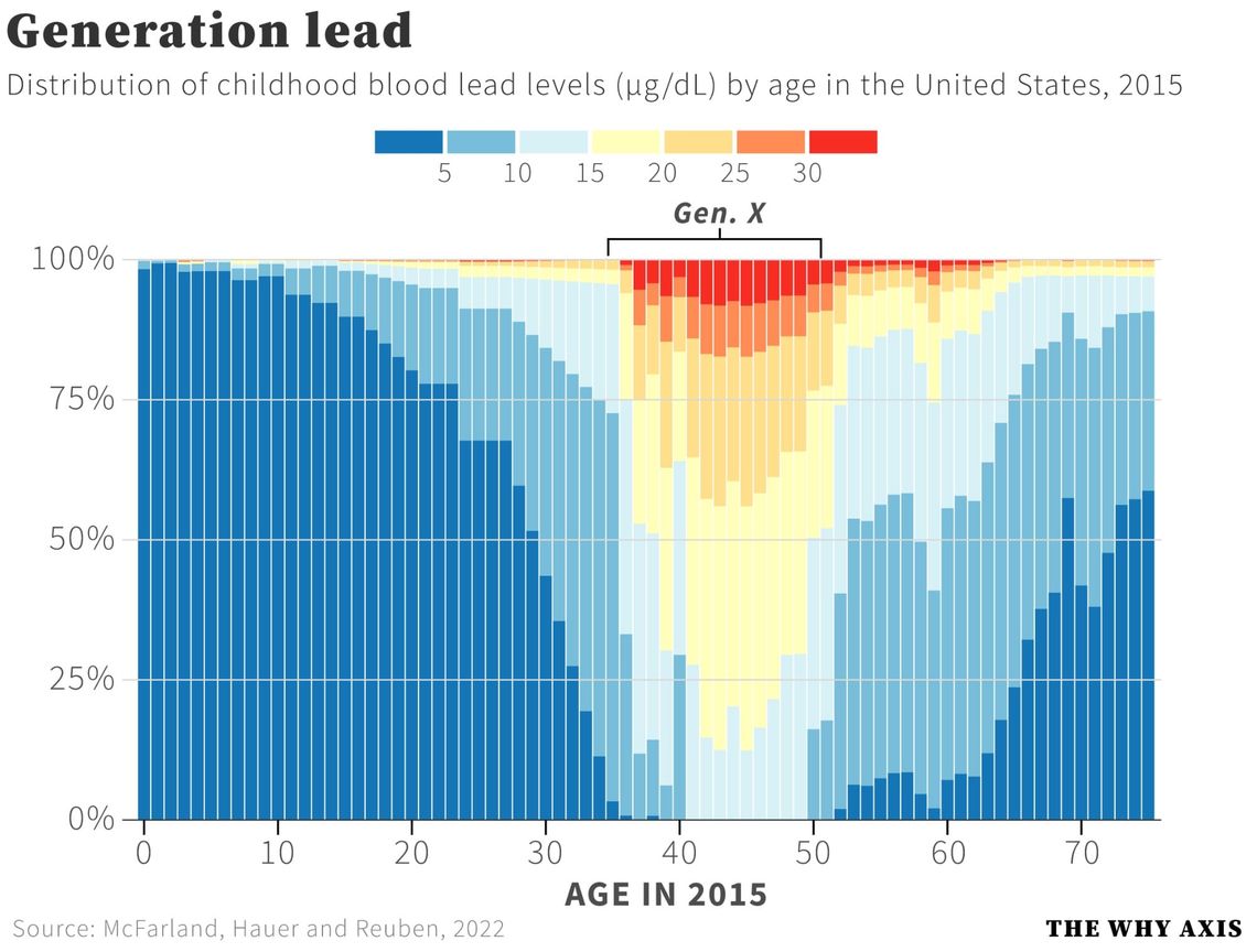 Generation lead