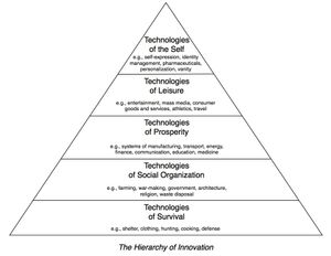 the hierarchy of innovation