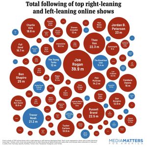 Online influencers red vs. blue