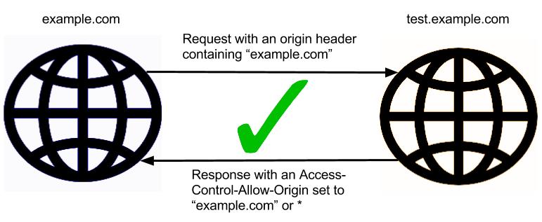 Cors requests and headers