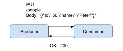 Example of push flow