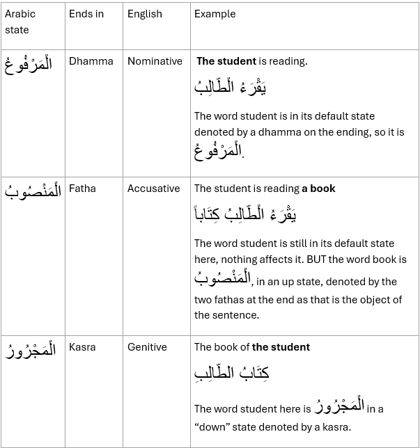 Revision: Arabic Word States