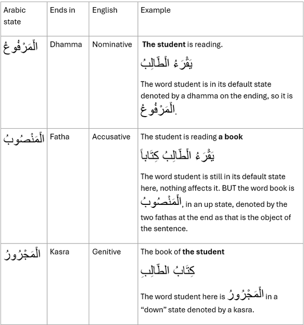 Revision: Arabic Word States