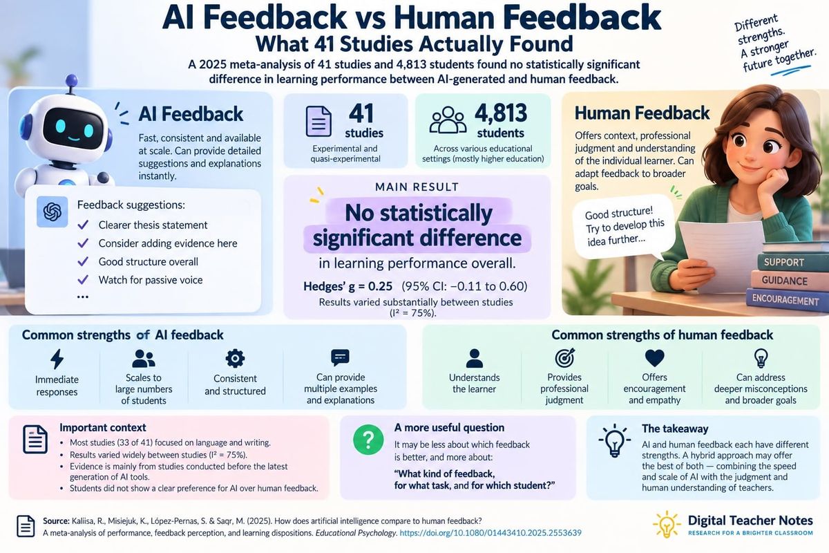 AI Feedback vs Human Feedback: What 41 Studies Actually Found