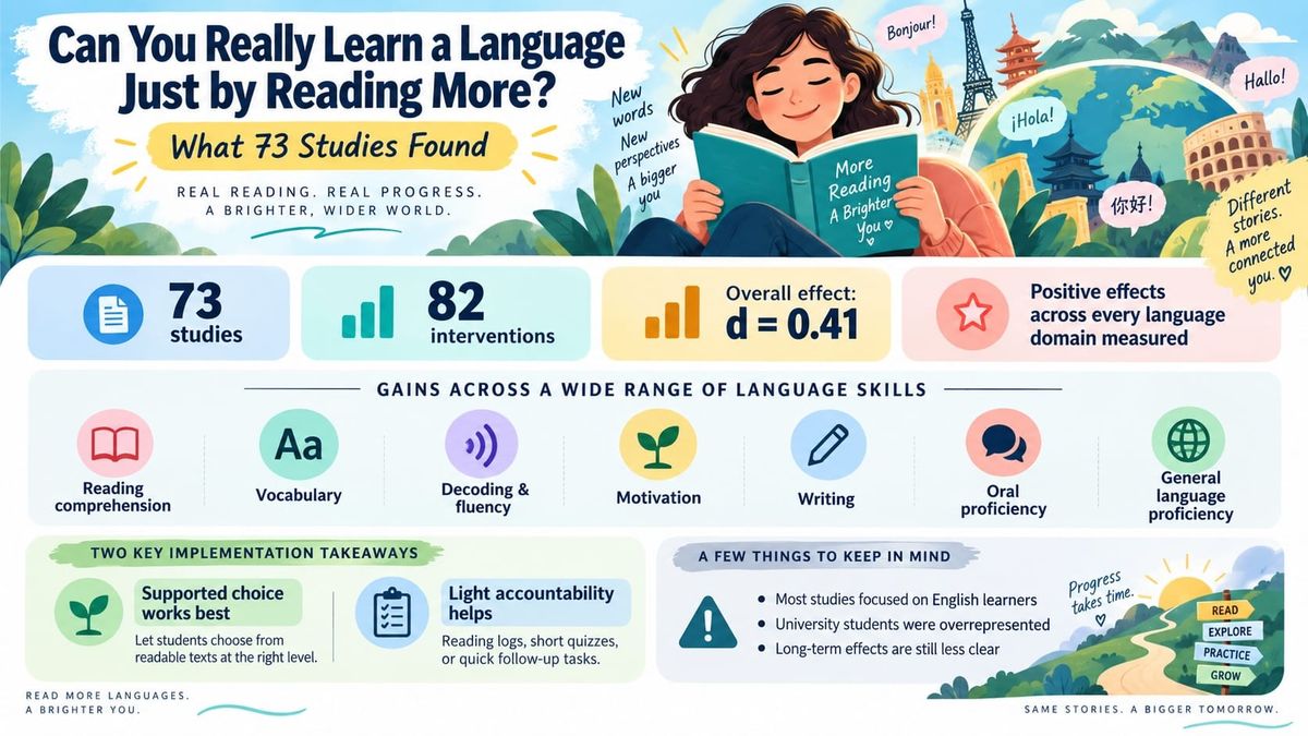 Can You Really Learn a Language Just by Reading More? What 73 Studies Found