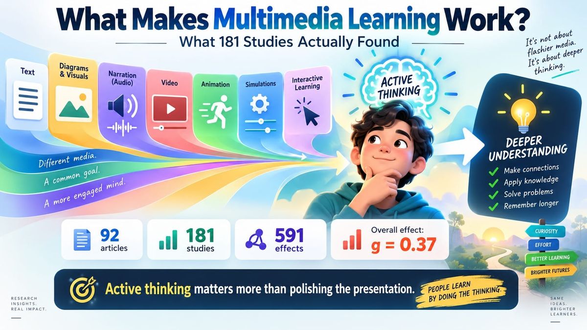 What Makes Multimedia Learning Work? What 181 Studies Actually Found