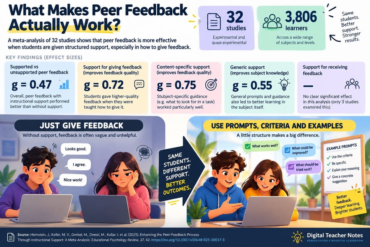 What Makes Peer Feedback Actually Work? A Meta-Analysis of 32 Studies