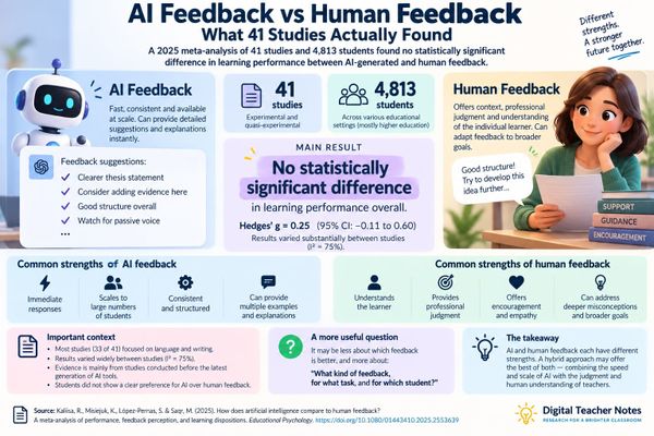 AI Feedback vs Human Feedback: What 41 Studies Actually Found