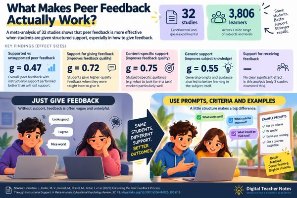 What Makes Peer Feedback Actually Work? A Meta-Analysis of 32 Studies