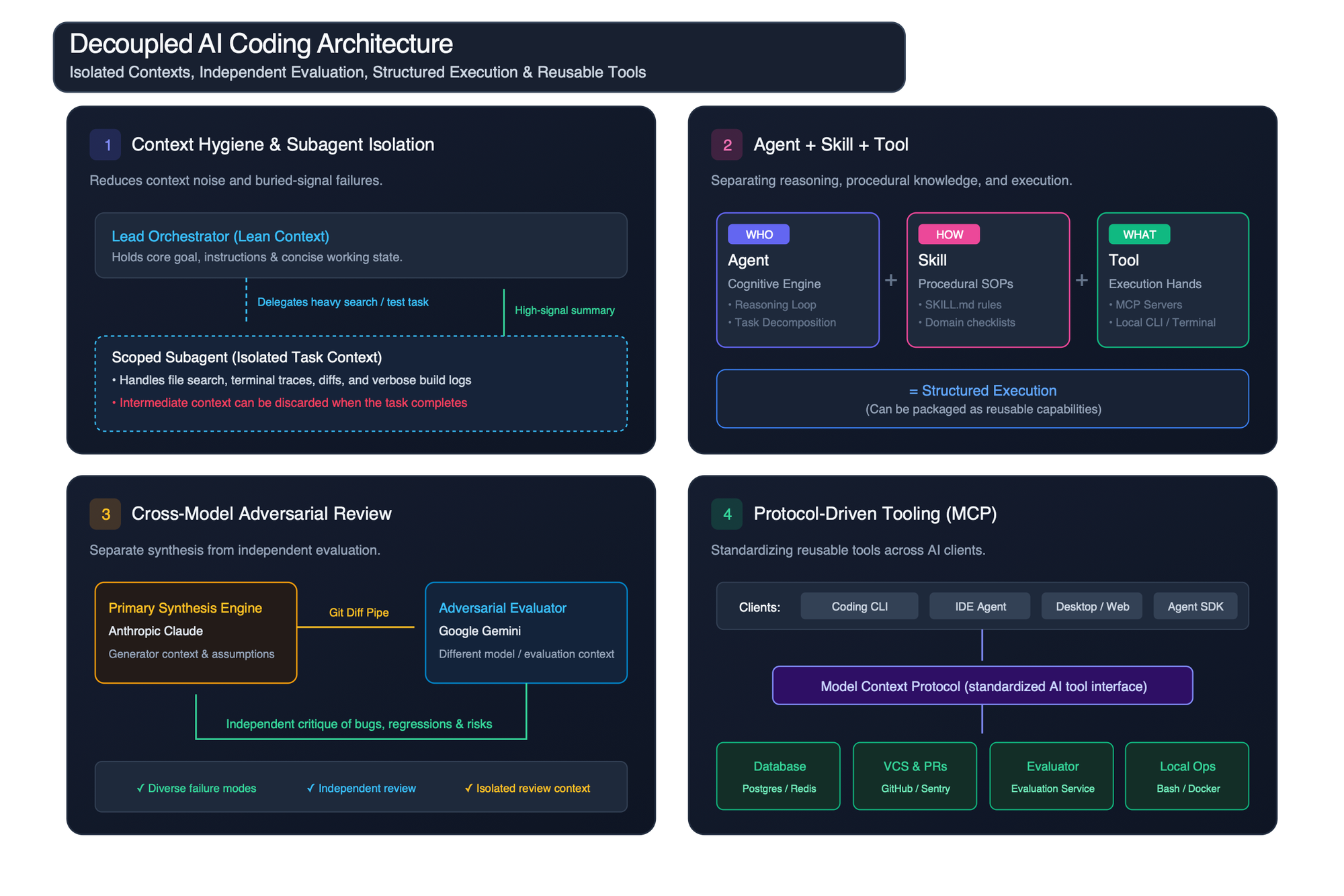 Four-panel diagram of a decoupled AI coding architecture. Each panel is described in the corresponding numbered section below.