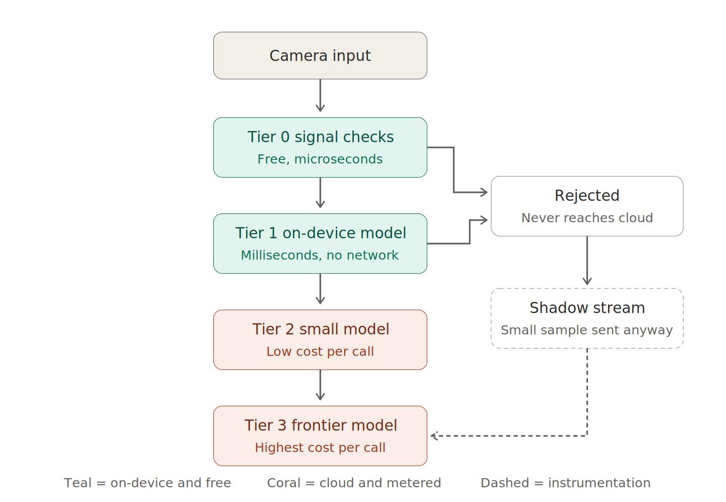 Four-tier cascade diagram: camera input flows through free signal checks and an on-device model before reaching cloud models, with rejected inputs branching off and a dashed shadow stream sampling them for measurement.