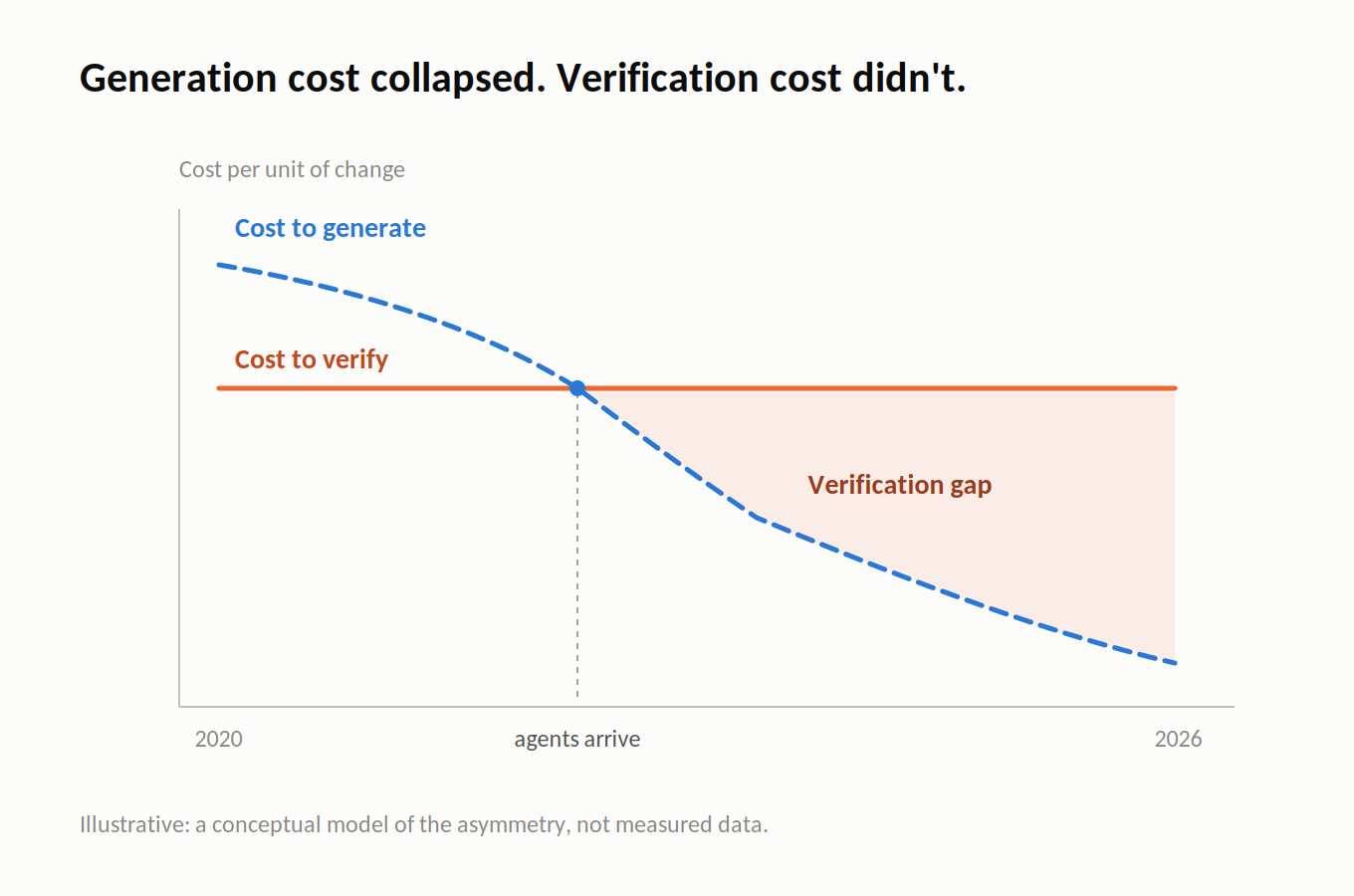 Line chart: cost to generate falls steeply after coding agents arrive while cost to verify stays flat, opening a widening gap.