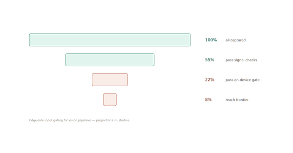 Funnel diagram showing captured inputs narrowing from 100 percent to 8 percent reaching the frontier model.