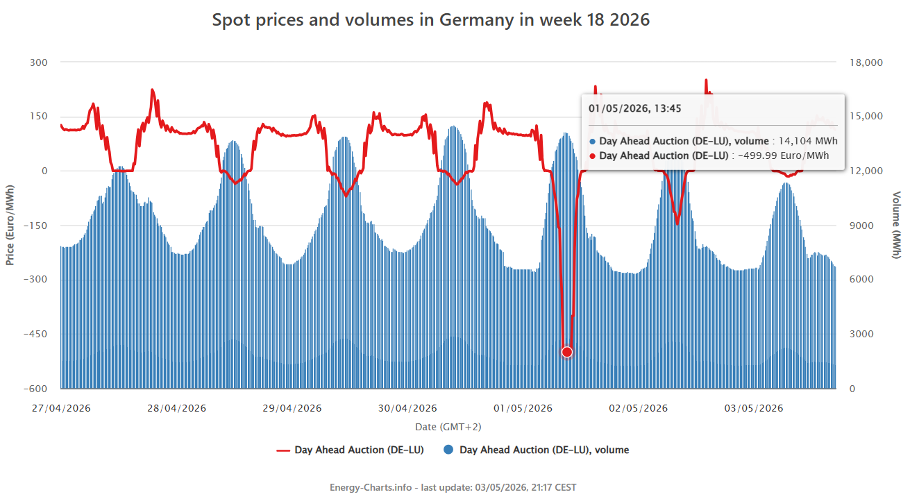 Graph showing fluctuating electricity prices in Germany