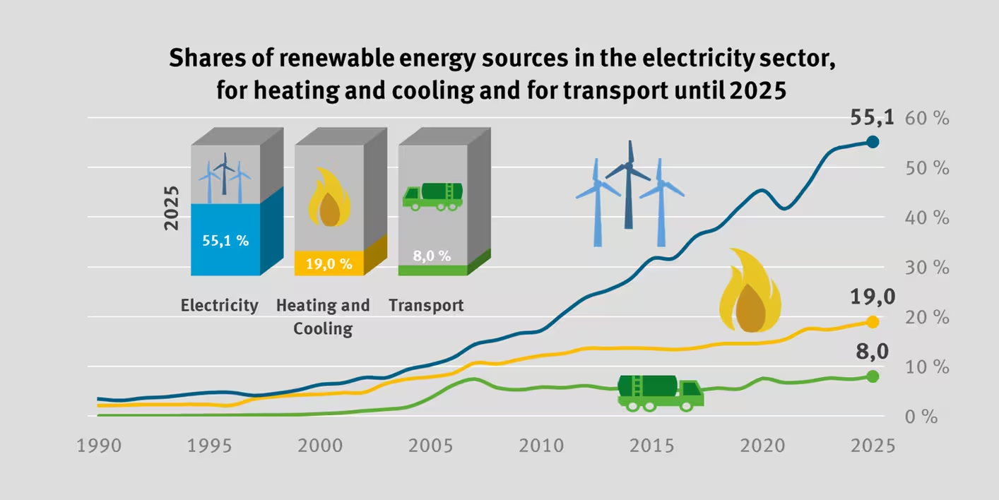 Graph showing increase of renewable energy sources in the electricity sector.
