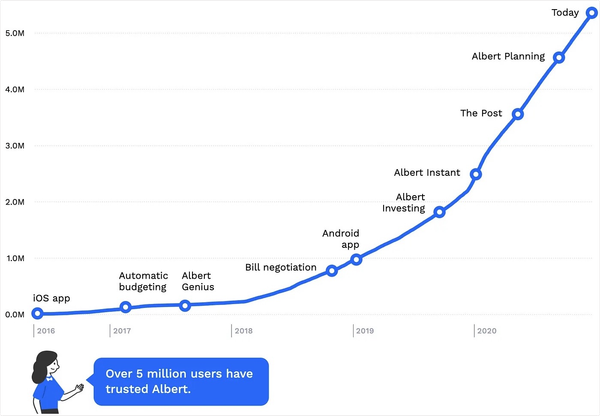 Albert raises $100M to transform how people manage their money