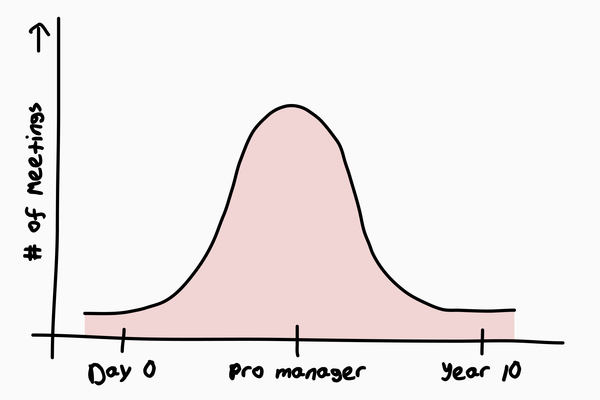 How To Spend Your Time as a Leader