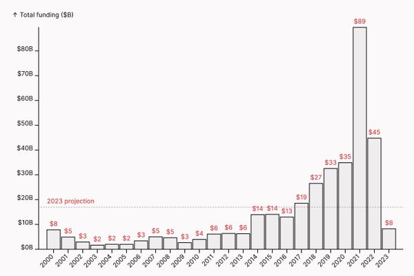 Is Growth Stage Venture Capital Dead?