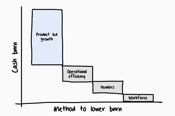 Profit Starts With Product