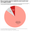 Pie chart showing 85% of cases evidential difficulties prevent further action