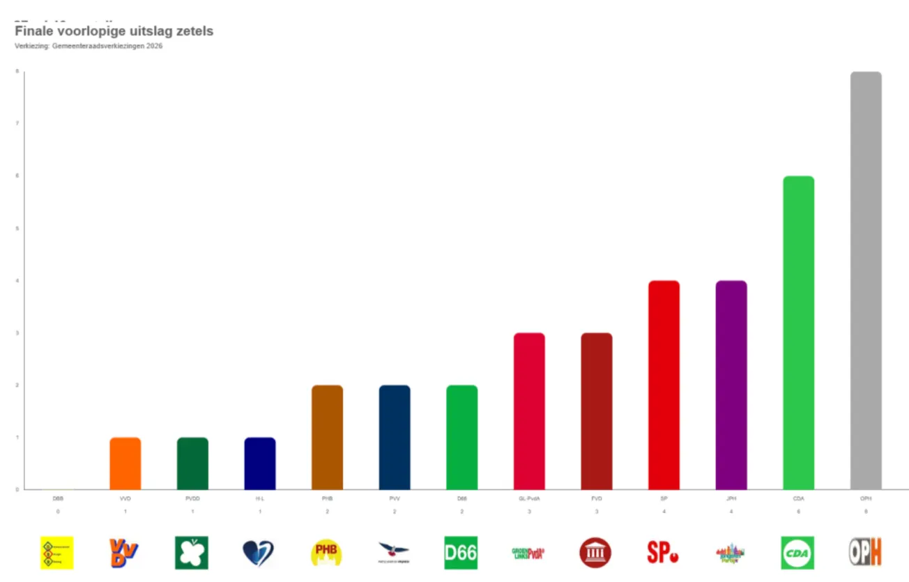 Heerlen geen SP-stad meer,  OPH de grootste