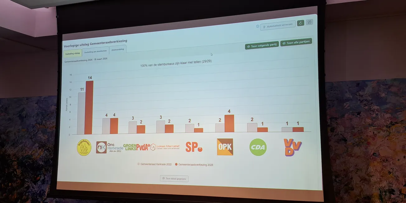 VVD Kirchroa wint als enige oppositiepartij