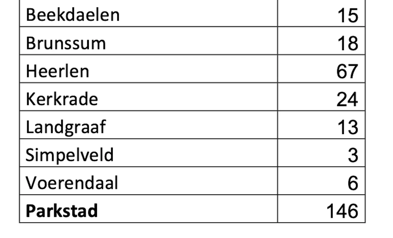 67 Heerlense kinderen zitten thuis zonder onderwijs